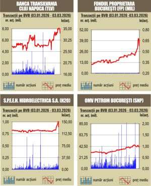 Căderi de peste 3% pentru majoritatea indicilor bursei noastre
